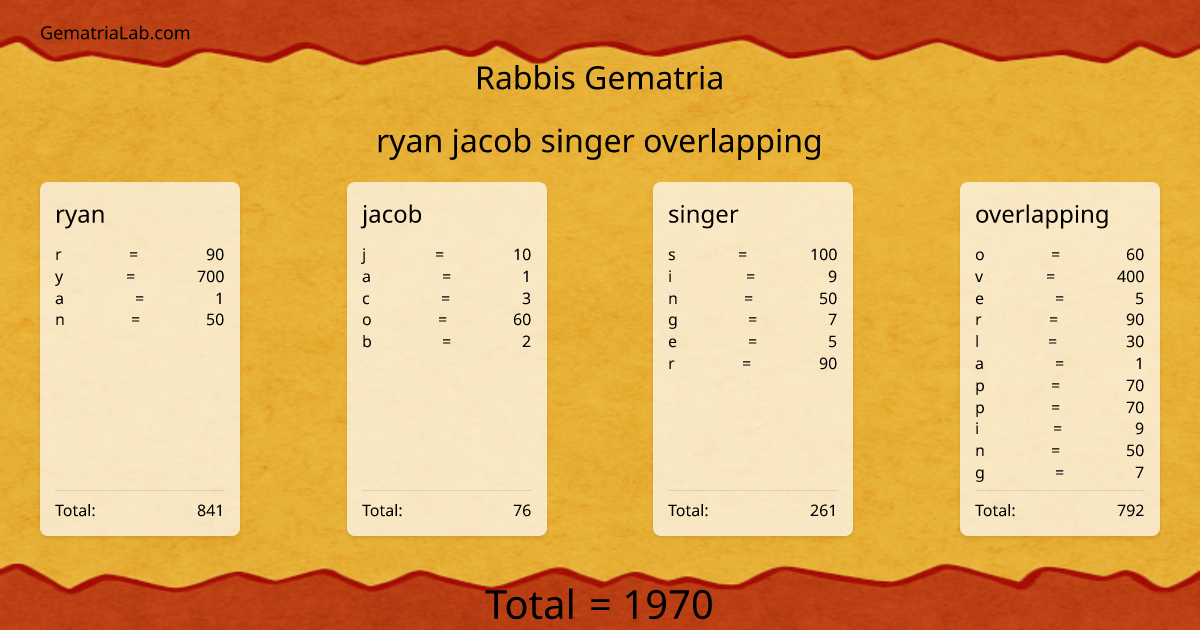 ryan jacob singer overlapping in rabbis Gematria